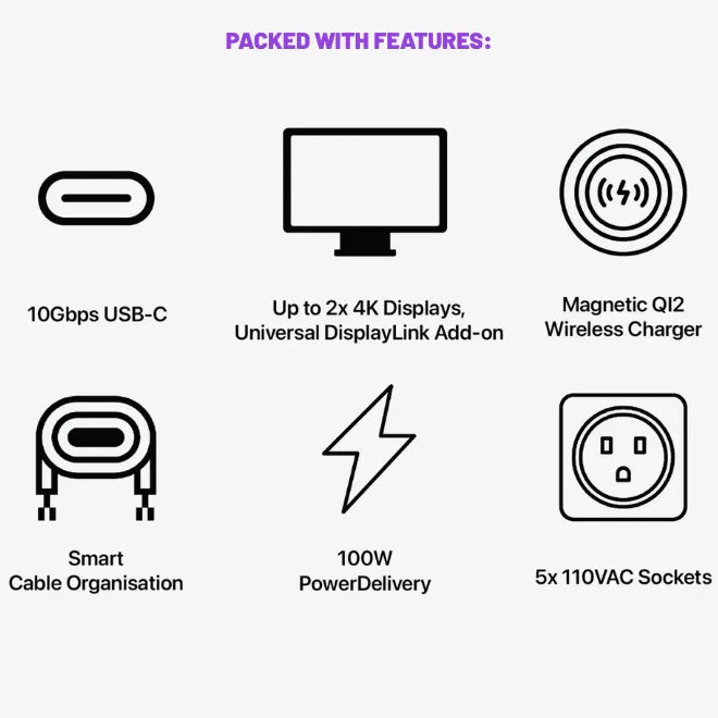 Infographic showing 10Gbps USB-C, dual 4K display support, magnetic Qi2 wireless charger, smart cable organization, 100W power delivery, and five 110VAC sockets.