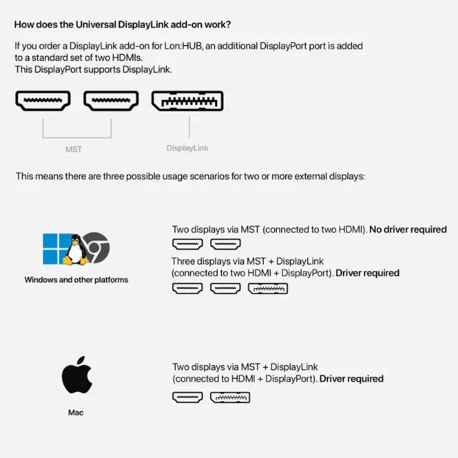 DisplayLink add-on diagram showing MST and DisplayLink port setups for connecting multiple external displays to Windows, Linux, and Mac, highlighting HDMI and DisplayPort configurations.